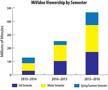 MiVideo Viewership by Semester