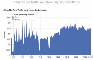 Graph of total SCinet traffic monitored by sFlow/NetFlow