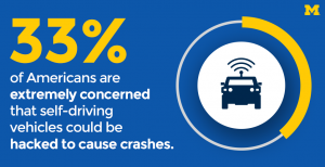 33% of Americans are extremely concerned that self-driving vehicles could be hacked to cause crashes.
