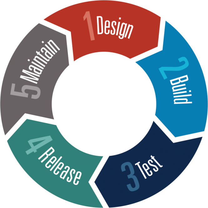 mobile apps 5-step development cyclical graphic: design, build, test, release, maintian