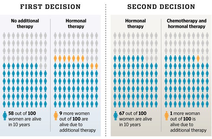 Icon array graphic showing results for four different breast cancer treatment options.