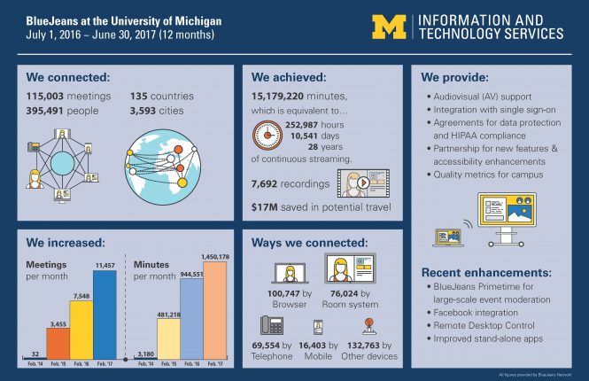 BlueJeans usage at U-M for fiscal year 2017