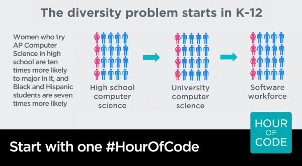 The diversity problem starts in k-12. Women who try AP Computer Science in high school are then times more likely to major in it, and Black and Hispanic students are seven times more likely. 