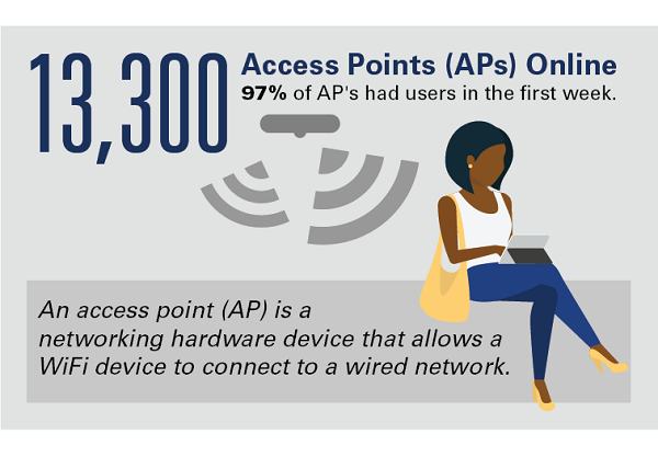 13,300 Access Points (APs) Online. 97% of AP's had users in the first week. An access point (AP) is a networking hardware device that allows a WiFi device to connect to a wired network.