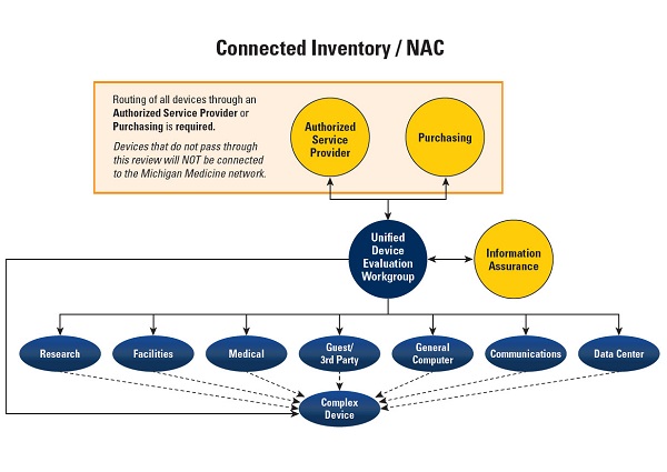 Routing of all devices through an Authorized Service Provider or Purchasing is required. Devices that do not pass through this review will NOT be connected to the Michigan Medicine network. Authorized Service Provider Connected Inventory / NAC Unified Device Evaluation Workgroup Information Assurance Purchasing Research Facilities Medical Guest/ 3rd Party Complex Device General Computer Communications Data Center