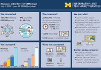 An infographic illustrates BlueJeans usage data at U-M for July 1, 2017 through June 30, 2018