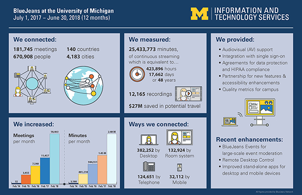 An infographic illustrates BlueJeans usage data at U-M for July 1, 2017 through June 30, 2018