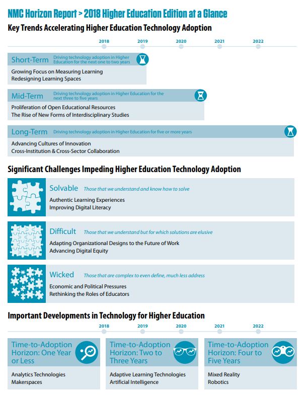 Horizon report at a glance summary