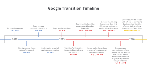 Flint Google timeline