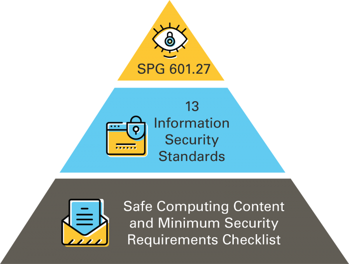 SPG 601.27; 13 Information Security Standards; Safe Computing Content and Minimum Security Requirements Checklist