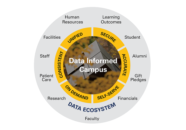 Data Informed Campus diagram