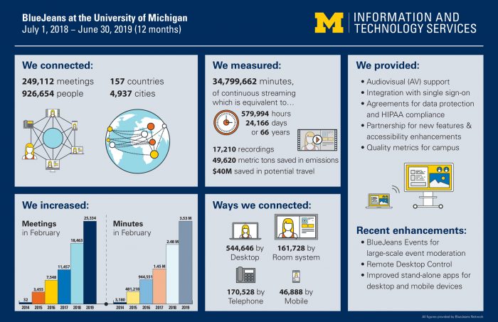 BlueJeans at the University of Michigan July 1, 2018 – June 30, 2019 (12 months)