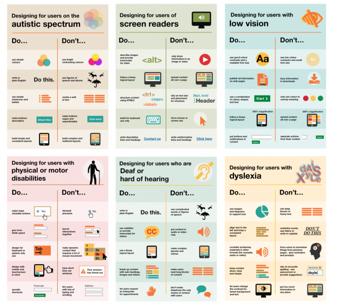 Posters showing the dos and don'ts of designing for users with accessibility needs including autism, blindness, low vision, D/deaf or hard of hearing, mobility and dyslexia. Text: https://accessibility.blog.gov.uk/2016/09/02/dos-and-donts-on-designing-for-accessibility/