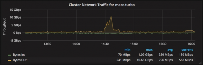 A graph showing network speeds.