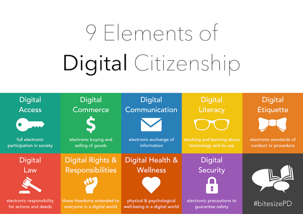 9 Elements of Digital Citizenship: Digital Access, Digital Commerce, Digital Communication, Digital Literacy, Digital Etiquette, Digital Law, Digital Rights and Responsibility, Digital Health and Welfare, Digital Security