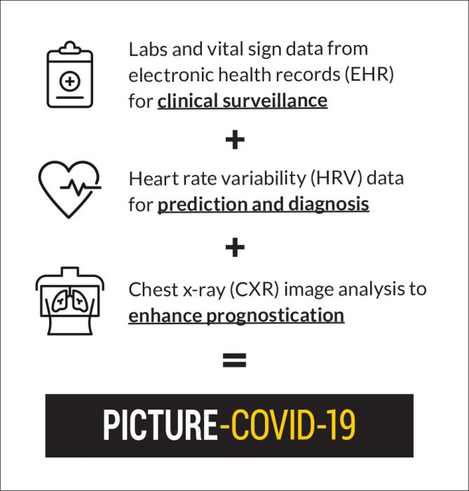 PICTURE-COVID-19 combines three analytical approaches to create a powerful diagnostic and surveillance system tuned specifically for COVID-19 patients.