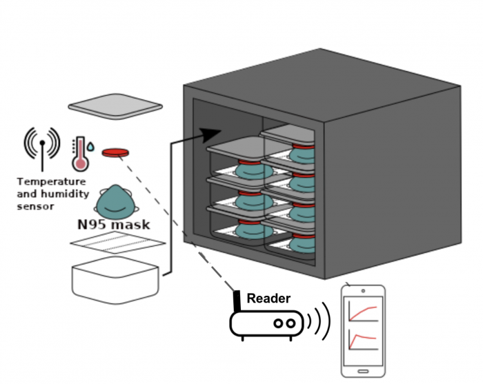 (Graphic of a container storing small shelves of N95 masks with small red sensors attached to the masks. It also shows a phone with graphs corresponding to data gathered from the sensors.)
