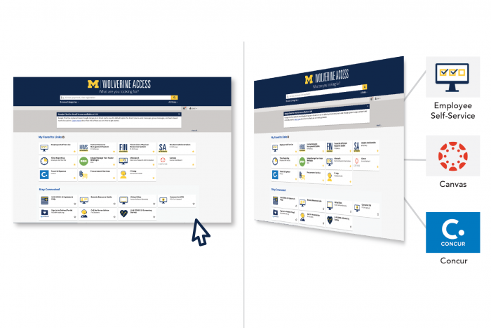 Screenshot of Wolverine Access UI with callouts for Employee Self-Service, Canvas, & Concur