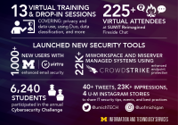 An infographic depicting highlights of Cybersecurity month by the numbers. Actual numbers are included in the article.