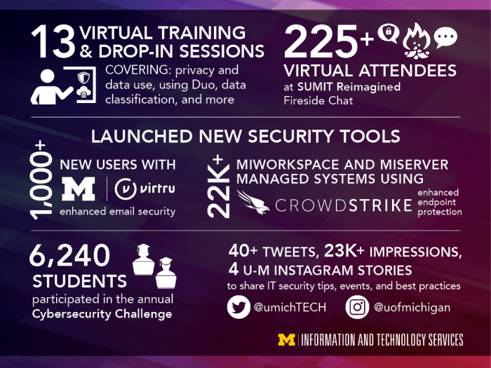 An infographic depicting highlights of Cybersecurity month by the numbers. Actual numbers are included in the article.