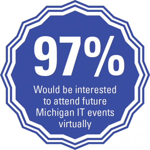 97% of attendees would be interested to attend future Michigan IT events virtually. 