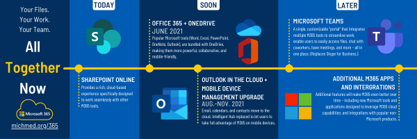 Timeline of the rollout. Sharepoint is available today. One Drive will be available in June. Outlook in the Cloud mobile device management upgrade will be happen August to November. Microsoft Teams and other M365 apps and integrations will be available at a date yet to be announced.