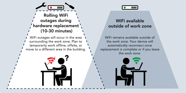 Diagram of the WiFi upgrade experience illustrating two zones: one that is actively being worked on, and one that is not. In the work zone, a person is unable to connect to the internet. The image here states: Rolling WiFi outages during hardware replacement (10-30 minutes). WiFi outages will occur in the area surrounding the work zone. Plan to temporarily work offline, offsite, or move to a different area in the building. In the non-work zone, a person is able to connect to the internet. The image here states: WiFi available outside of the work zone. WiFi remains available outside of the work zone. Your device will automatically reconnect once replacement is complete or if you leave the work zone.