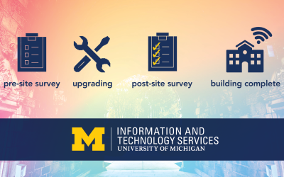 From left to right: Blue icons for a clipboard with a blank to-do list, wrench and screwdriver, a clipboard with a completed to-do list, and a building with the WiFi logo on top. These represent the upgrade process of pre-site survey, upgrading, post-site survey, and building complete. Along the bottom is the ITS logo.