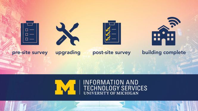 From left to right: Blue icons for a clipboard with a blank to-do list, wrench and screwdriver, a clipboard with a completed to-do list, and a building with the WiFi logo on top. These represent the upgrade process of pre-site survey, upgrading, post-site survey, and building complete. Along the bottom is the ITS logo.