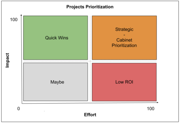 A grid with four boxes shows project prioritization on the x axis and impact on the y axis. The four boxes are, starting from the top left: quick wins, strategic cabinet prioritization, low ROI, maybe.