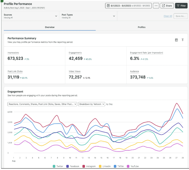 Screenshot of a Sprout Social report for ITS's social accounts