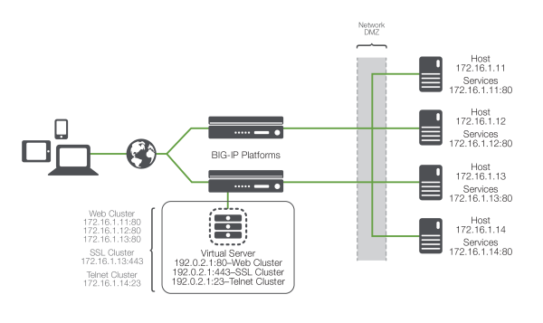 Network diagram. From left to right: A phone, tablet, and laptop, which connect to the Internet (a globe), which connects to a pair of load balancers in parallel, which then go through a network demilitarized zone (DMZ) to four actual hosts and their web services. The load balancer also has a virtual server with web, SSL, and telnet clusters available.