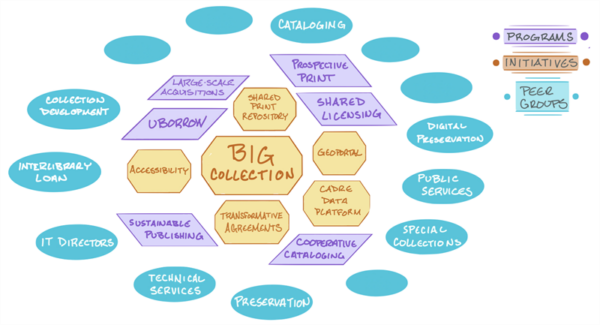 A word cloud of various programs, initiatives, and peer groups with Big Collection at the center.